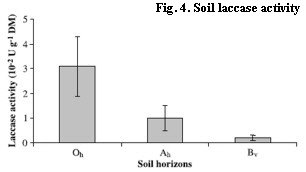 Fig4 soil laccase activity ABTS